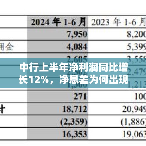 中行上半年净利润同比增长12%，净息差为何出现收窄？，银行的估值为什么很低？