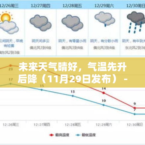 未来天气晴好，气温先升后降（11月29日发布） - 今日头条