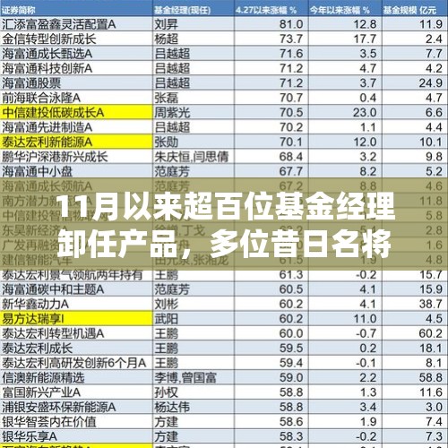 11月以来超百位基金经理卸任产品，多位昔日名将在列，各有缘由 - 今日头条