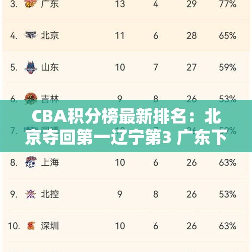 CBA积分榜最新排名：北京夺回第一辽宁第3 广东下滑到第8 - 今日头条