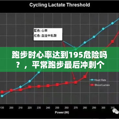 跑步时心率达到195危险吗？，平常跑步最后冲刺个两三百米会有什么风险？