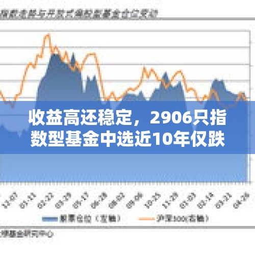 收益高还稳定，2906只指数型基金中选近10年仅跌1年的基金，仅4只 - 今日头条