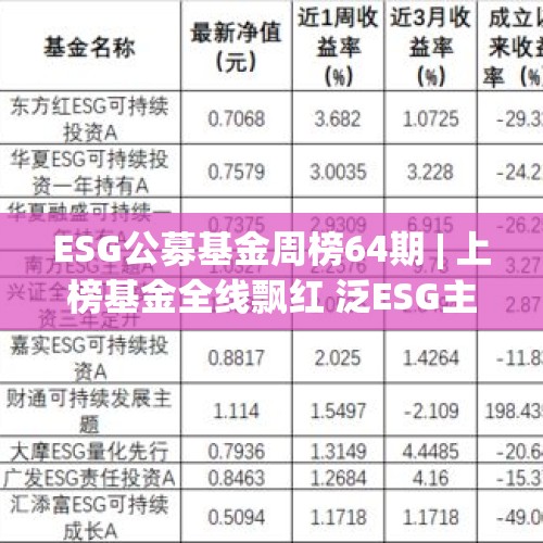 ESG公募基金周榜64期 | 上榜基金全线飘红 泛ESG主题主动型霸榜 - 今日头条