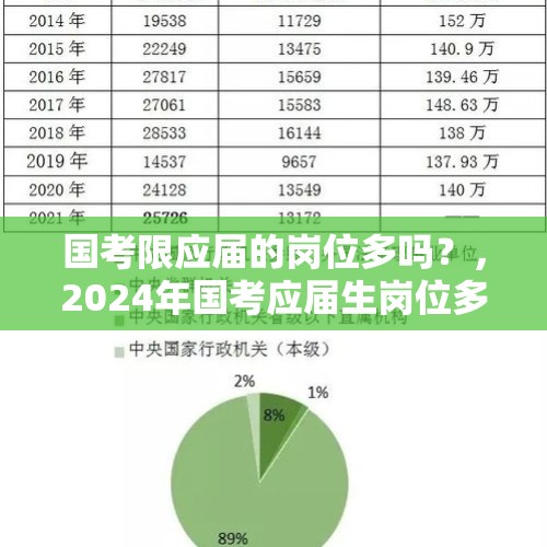 国考限应届的岗位多吗？，2024年国考应届生岗位多吗？