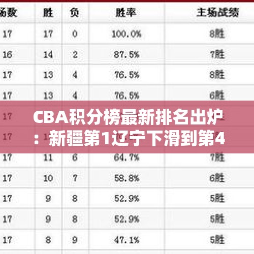 CBA积分榜最新排名出炉：新疆第1辽宁下滑到第4 广东已跌出前八 - 今日头条